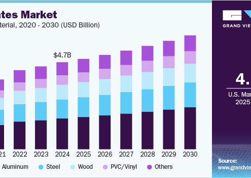 U.S. Gates Market 2030: PVC/Vinyl Gains Ground in Durability