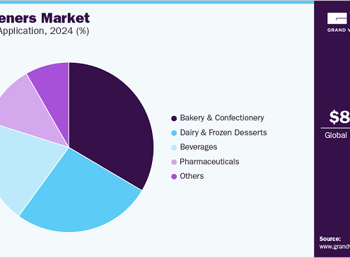 Sweeteners Market 2030: The Impact of Global Trends