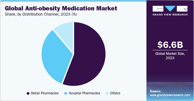 Anti-obesity Medication Market: Trends in Pediatric and Adult Use