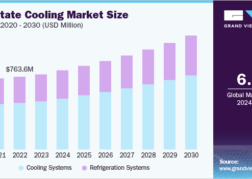 Solid State Cooling Market 2030: The Demand for Compact Solutions