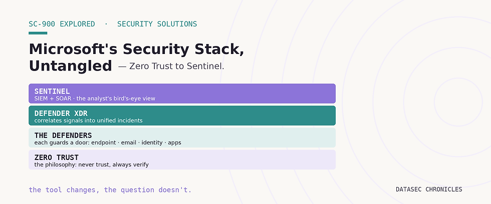 Four-layer diagram: Zero Trust, the Defenders, Defender XDR, and Sentinel — Microsoft security stack, DataSec Chronicles