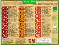 Runes Chart | Millenheirs Natural Lifestyle Brand