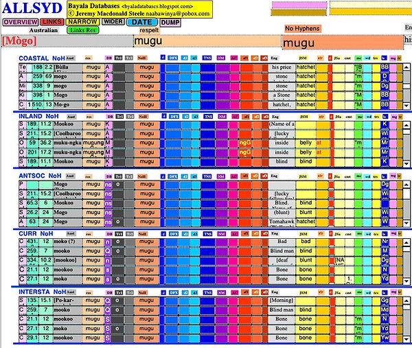 Fig. 10.3 An extract of the ALLSYD LINKS layout for mugu