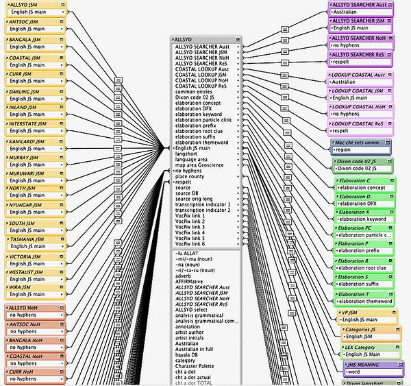 Fig. 12.2 A portion of the relationships structure of the ALLSYD database