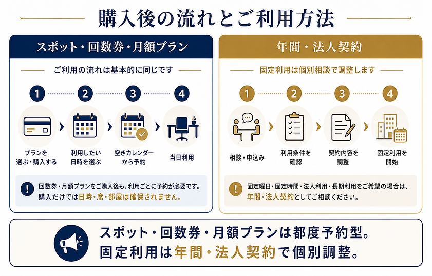 スポット利用・回数券・月額プランは、支払い方法や利用条件は異なりますが、ご利用時の流れは基本的に共通です。
回数券や月額プランをご購入いただいた場合も、利用したい日時ごとに空き状況を確認し、必要な予約・利用手続きを行っていただきます。
購入だけで日時・席・部屋が自動的に確保されるわけではありません。
固定曜日・固定時間での継続利用、法人利用、長期利用をご希望の場合は、年間・法人契約として個別にご相談ください。