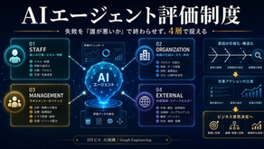 AIエージェントの失敗を「誰が悪いか」で終わらせない。AI・組織・経営・外部の4層で評価する実運用記録