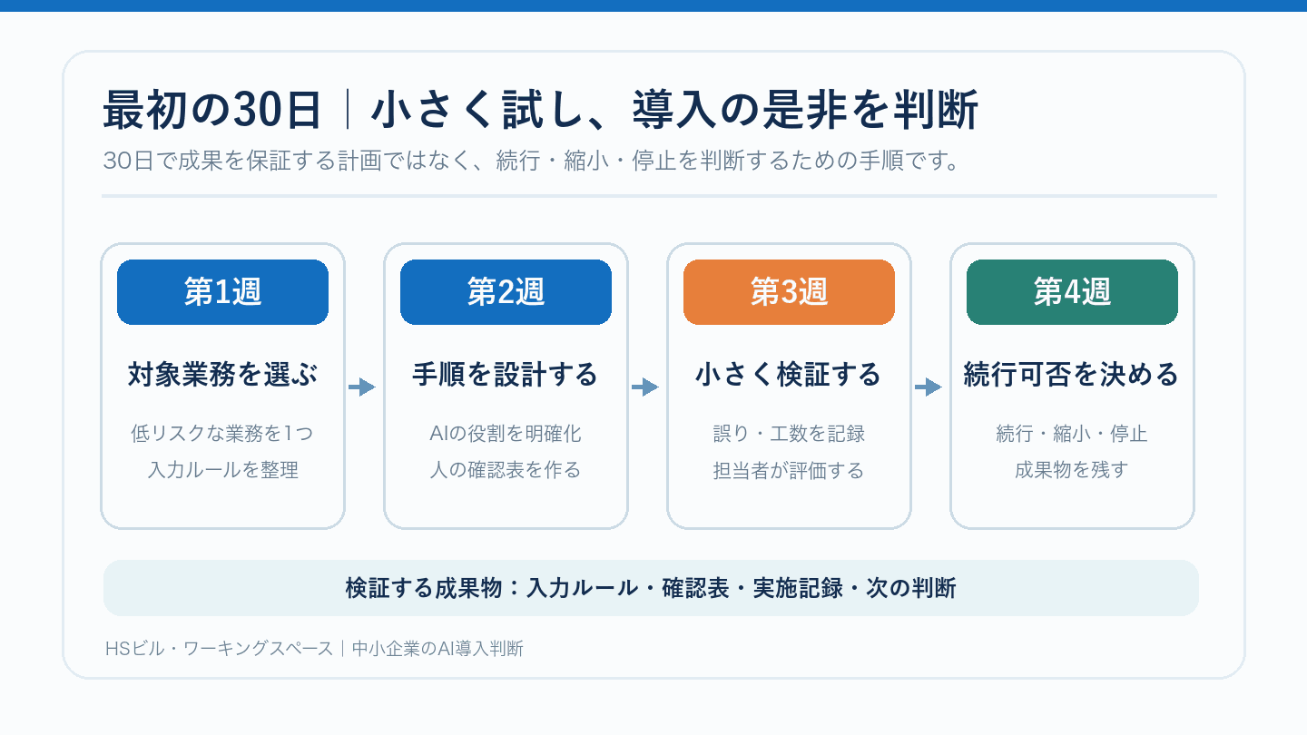 中小企業のAI導入の最初の30日。第1週に対象業務選定、第2週にAIと人の業務手順設計、第3週に小規模検証、第4週に続行・縮小・停止を判断する流れ