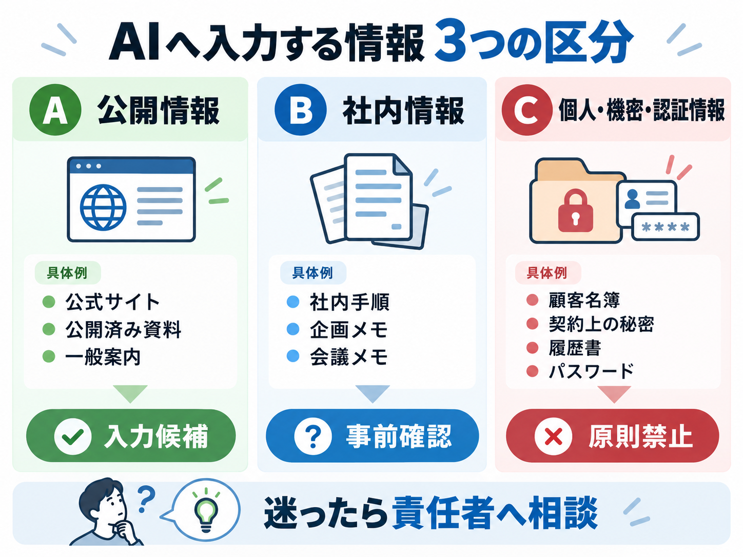 AIへ入力する情報を公開情報・社内情報・個人機密認証情報に分け、入力候補・事前確認・原則禁止の判断を示す図解