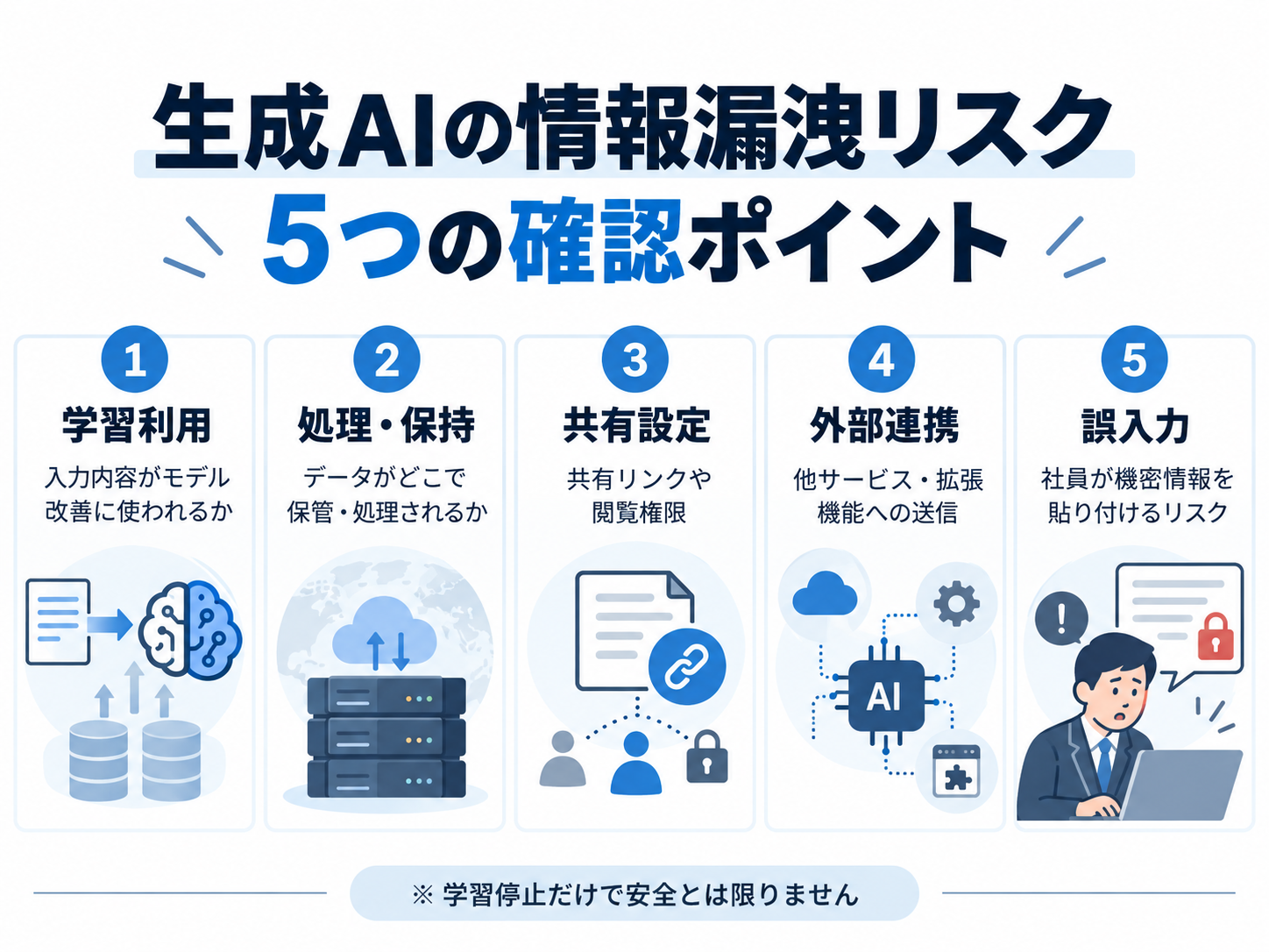生成AI利用時の情報漏洩リスクを、学習への利用、処理・保持、共有設定、外部連携、社員の誤入力の5種類で示した図解