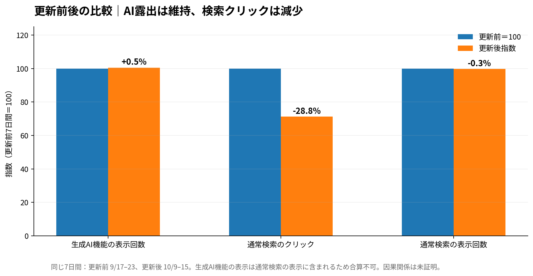HSビルGSC実測:2026年9月のGoogleスパムアップデート前後で生成AI表示5059回から5086回、通常検索クリック619回から441回に変化した比較グラフ