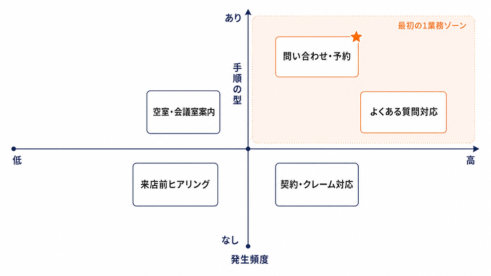 不動産・施設運営でAI化しやすい業務を発生頻度と手順の型の2軸で整理した図。最初の1業務は問い合わせ・予約の一次対応