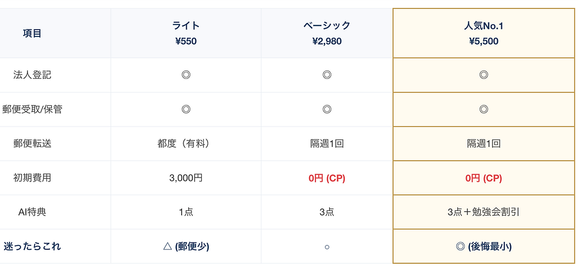 バーチャルオフィスの料金比較