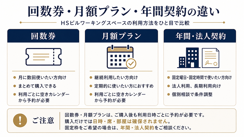 HSビルワーキングスペースの回数券・月額プラン・年間契約の違いを比較した図。回数券と月額プランは購入後も利用日時ごとの手続きが必要で、固定枠は年間・法人契約として個別相談することを説明。