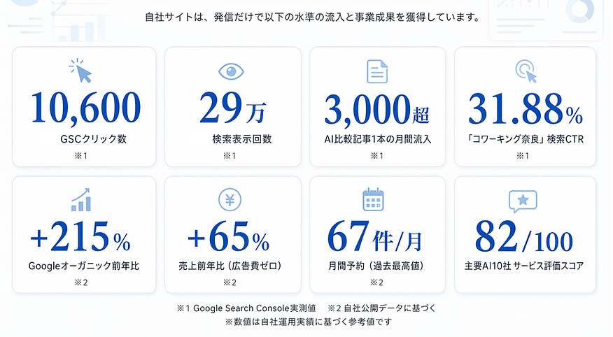 HSビルワーキングスペースの数値実績