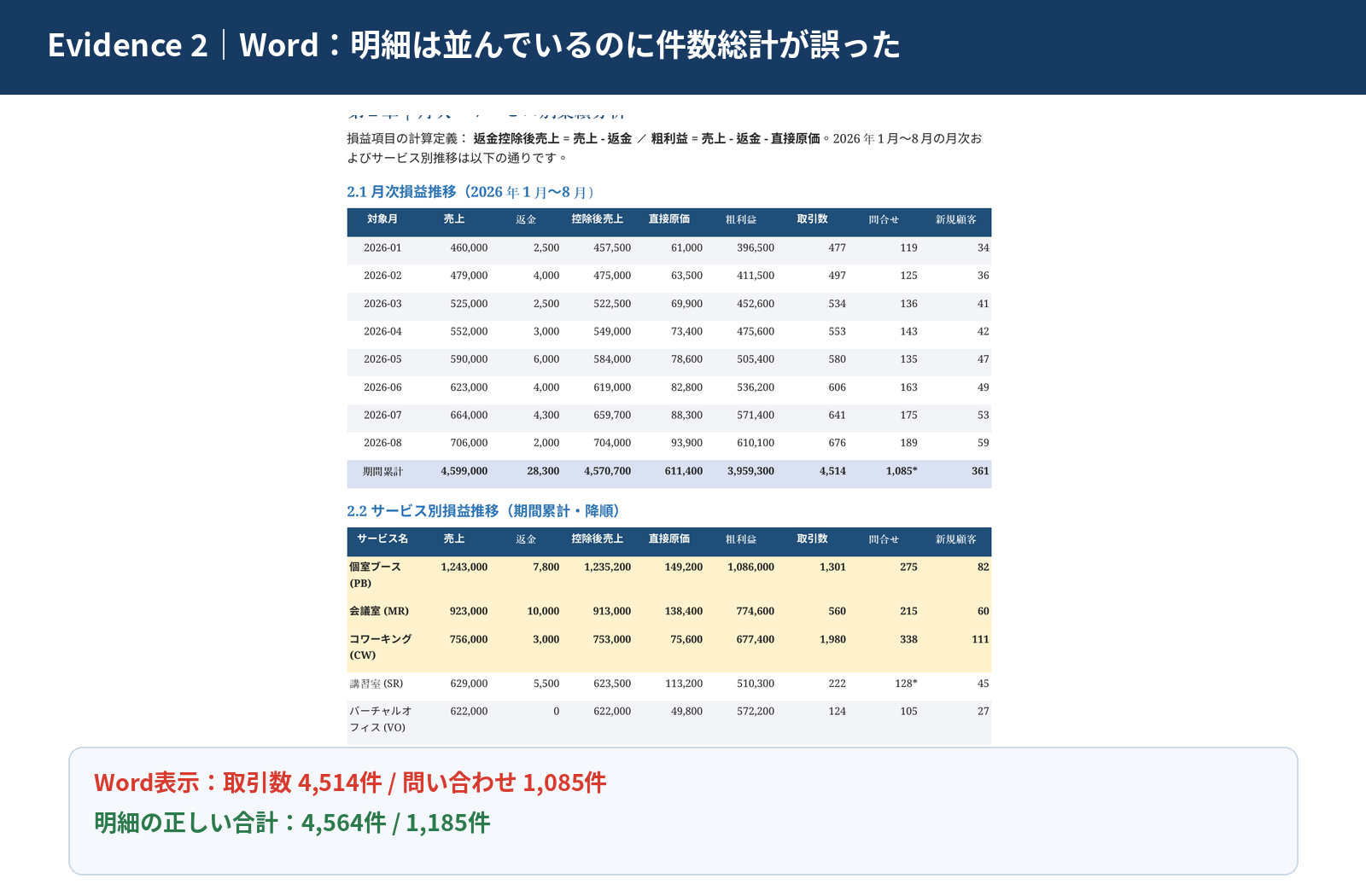 Gemini Notebookが生成したWordで取引数4,514件・問い合わせ1,085件と表示され、明細合計4,564件・1,185件と不一致だった検証画像