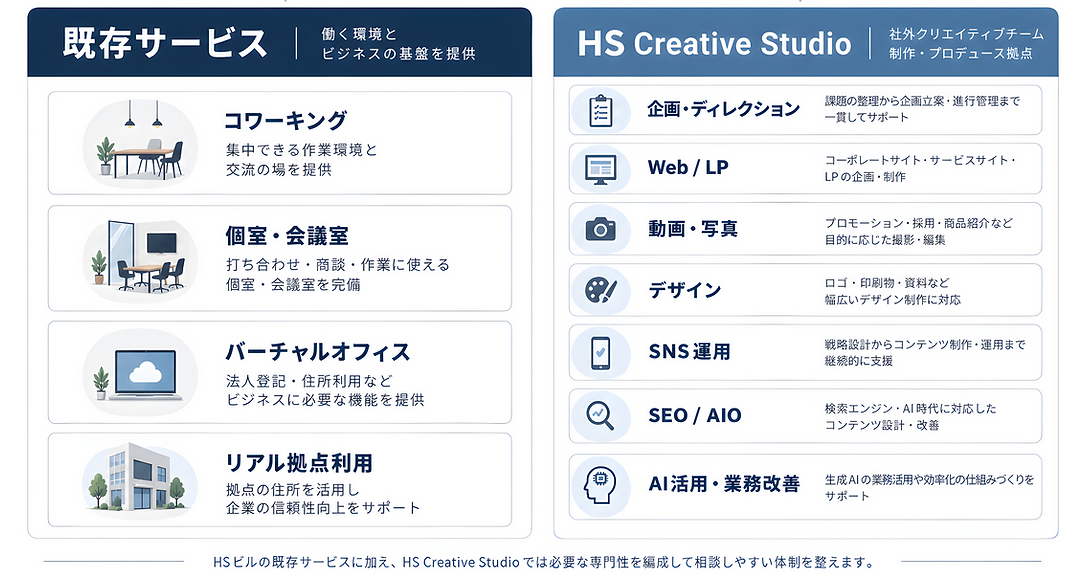 HSビルのサービス構成図。仕事場・会議室・住所利用などの既存サービスと、HS Creative Studioの企画・Web・LP・動画・デザイン・SNSなどの制作相談を紹介。