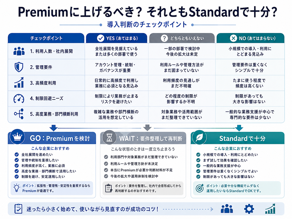 ChatGPT Business Premiumが向く業務・担当者とStandardで十分なケースの比較