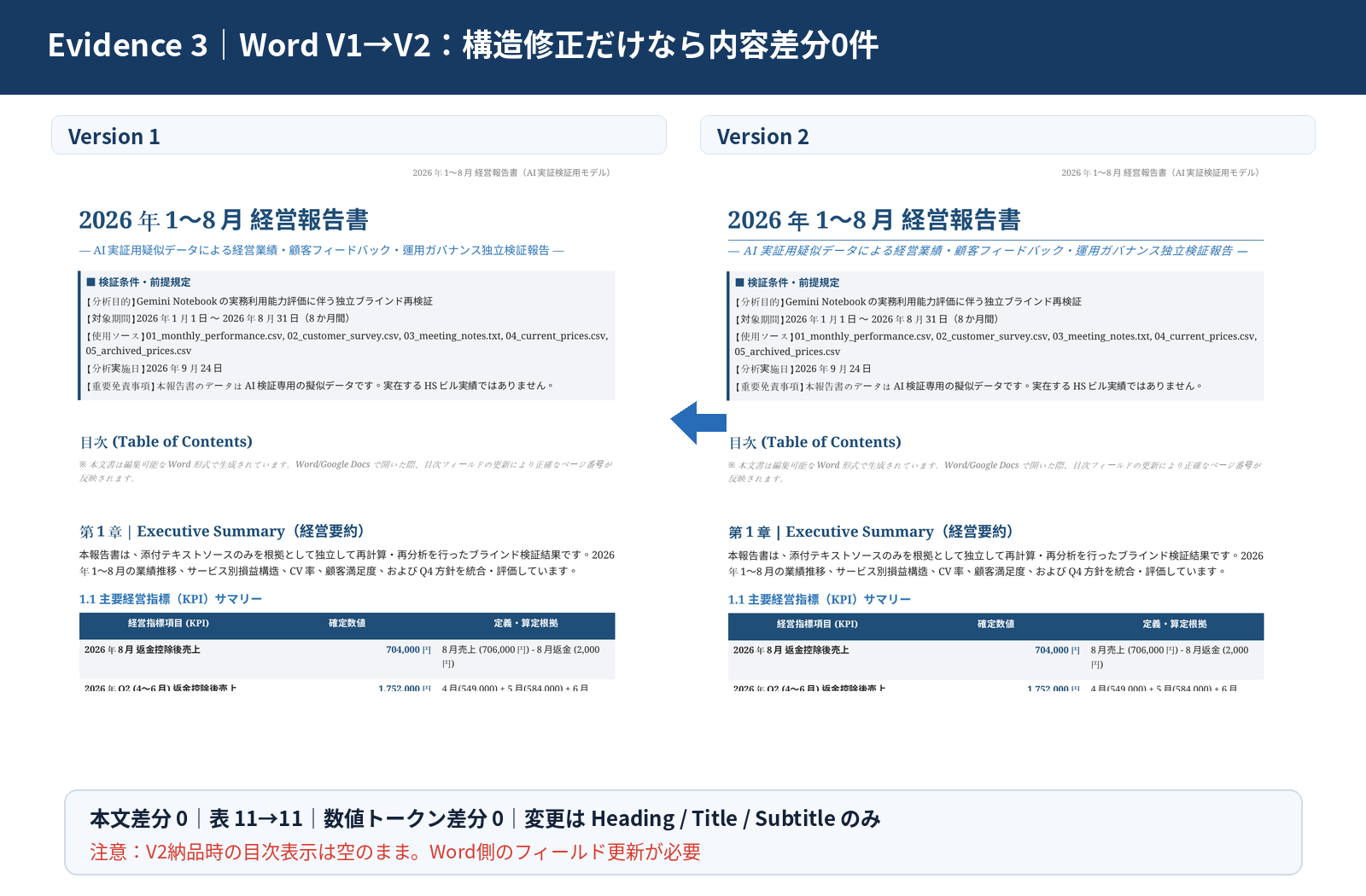 Word Version 1とVersion 2の比較。本文・表・数値差分0で見出しスタイルのみ変更され、目次は納品時点で空だった検証画像