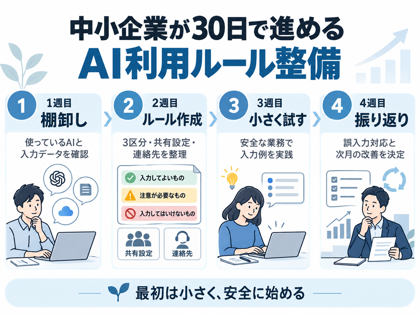 中小企業がAI利用ルールを整える30日間の手順を、1週目の棚卸し、2週目のルール作成、3週目の安全な試用、4週目の振り返りで示した図解