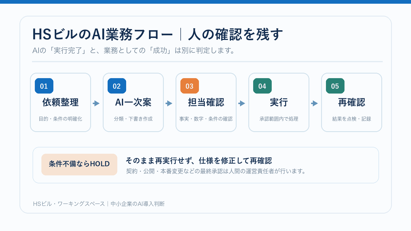 HSビルのAI業務フロー。依頼整理、AI一次案、担当確認、実行、再確認の5段階と、条件不備時の保留・人による最終承認を図解