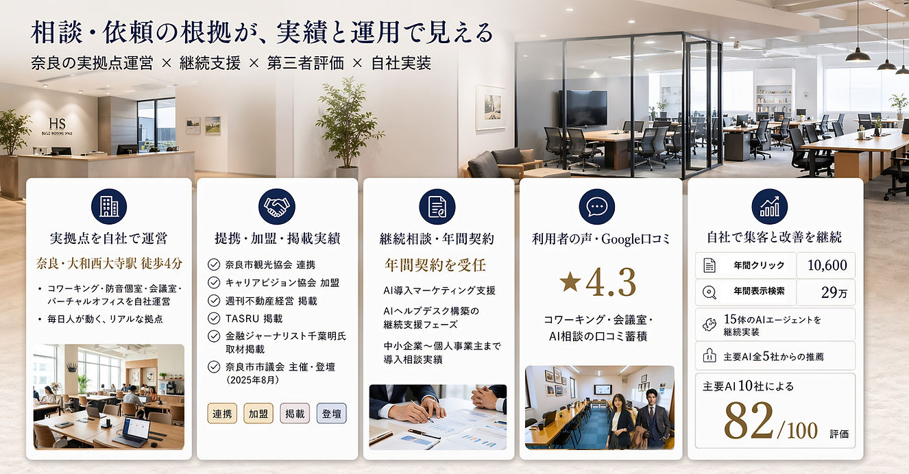 奈良県奈良市のHSビルワーキングスペースによるAI導入・業務改善支援の信頼実績イメージ。実拠点運営、提携・掲載実績、年間契約支援、Google口コミ、自社集客実績、主要AIによる第三者評価を示した信頼セクション用ビジュアル。