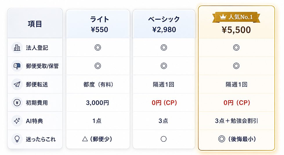 バーチャルオフィスの料金比較