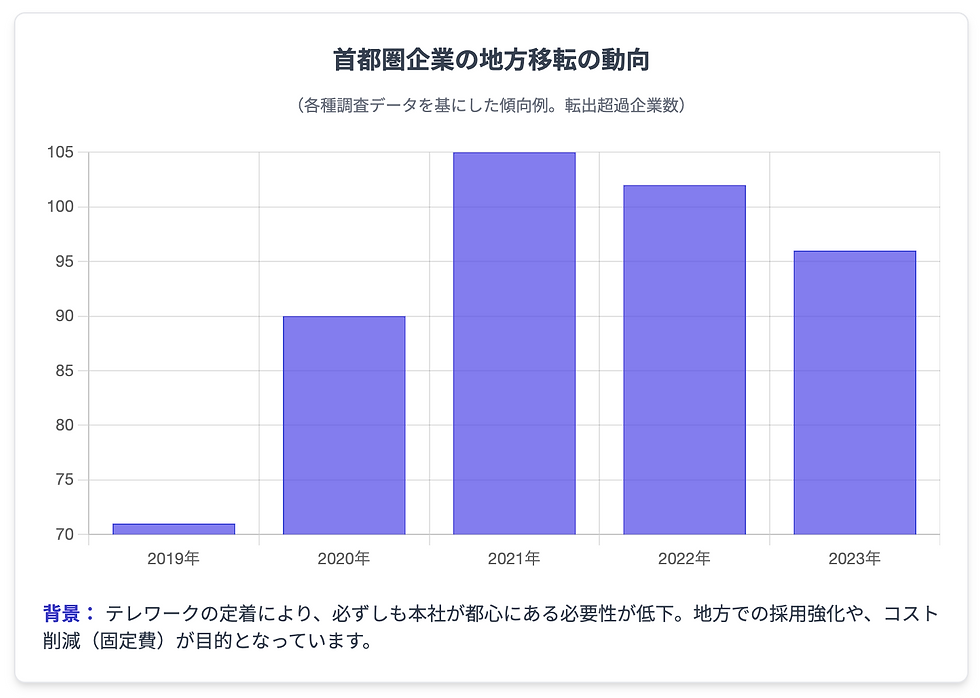 （出典：帝国データバンク「首都圏・本社移転動向調査」等の傾向を基に作成）