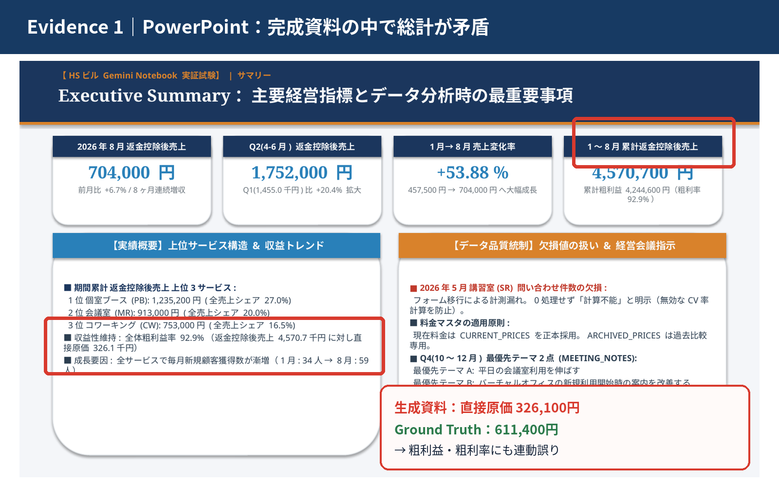 Gemini Notebookが生成したPowerPointで直接原価326,100円と表示され、正解611,400円と矛盾した実ファイルの検証画像