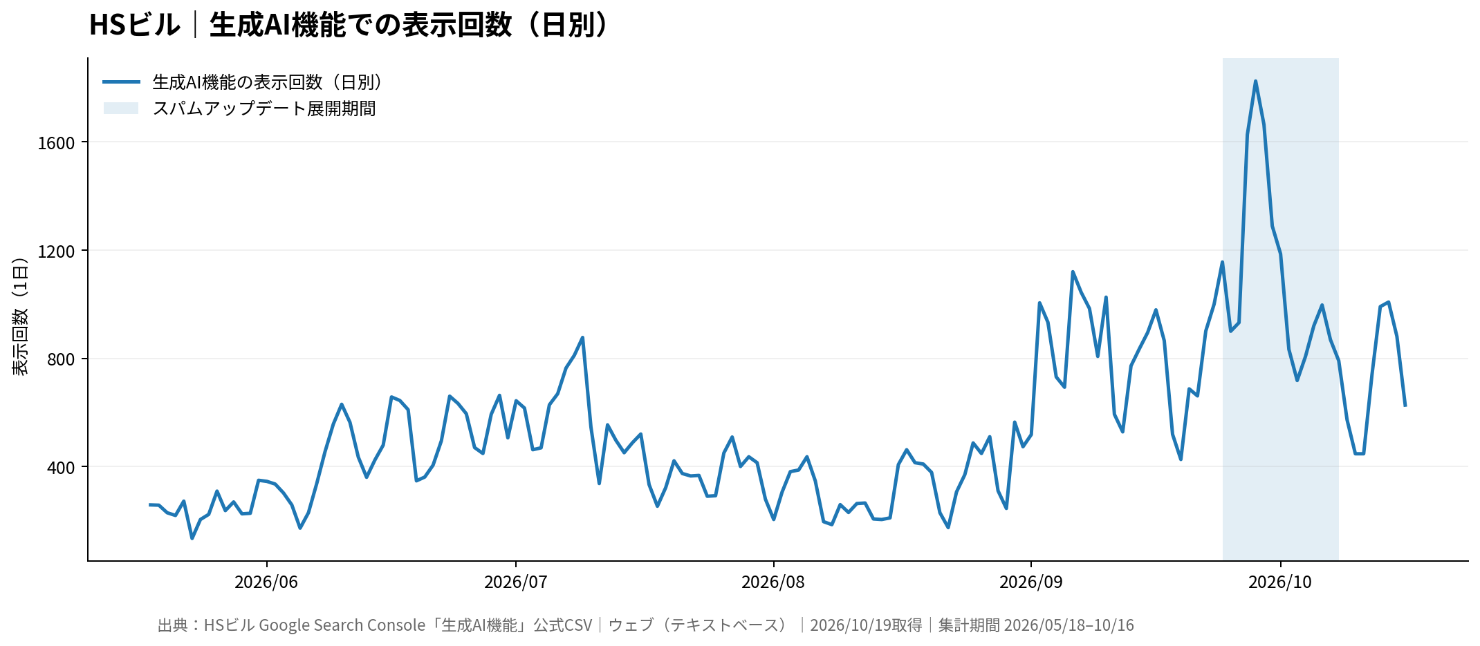 HSビルのGoogle Search Console生成AI機能での表示回数の日別推移、2026年5月18日から10月16日、9月24日から10月8日のスパムアップデート期間を強調