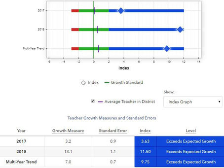 A Culture of Expectations: The greatest EVAAS GROWTH of my Career