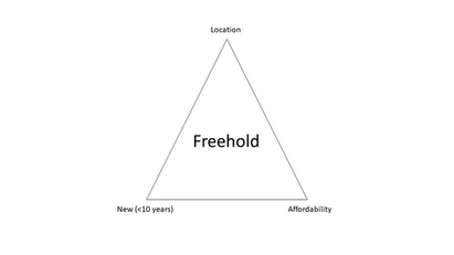 Understanding Leasehold and Freehold Properties in Singapore