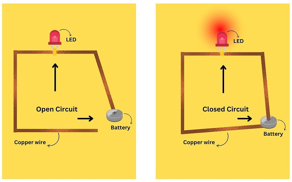 Diagram of a paper circuit with LED, showing the connection of copper tape, coin cell battery, and LED light to demonstrate electricity flow.