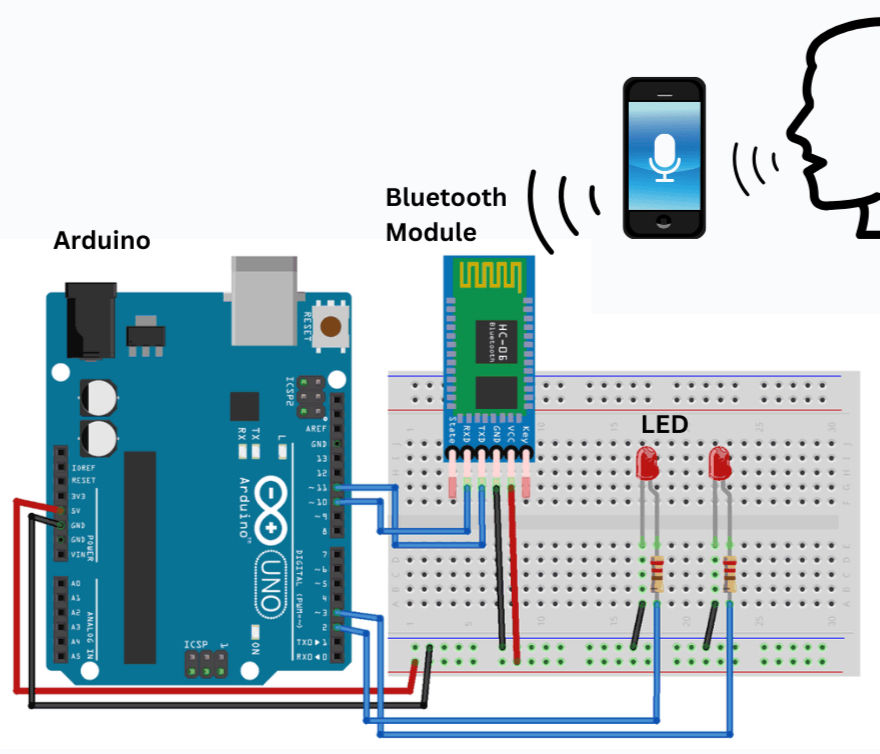 Circuit diagram of an AI-Based Voice-Controlled LED project, illustrating the connections between Arduino, Bluetooth module, LED, and power supply for voice-activated control.