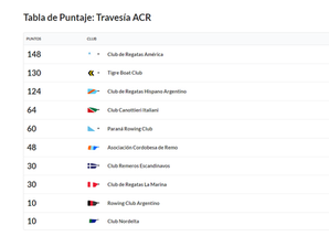 Resultados de la Regata de TravesĆa āVuelta al Lagoā de la Asociación Cordobesa de Remo