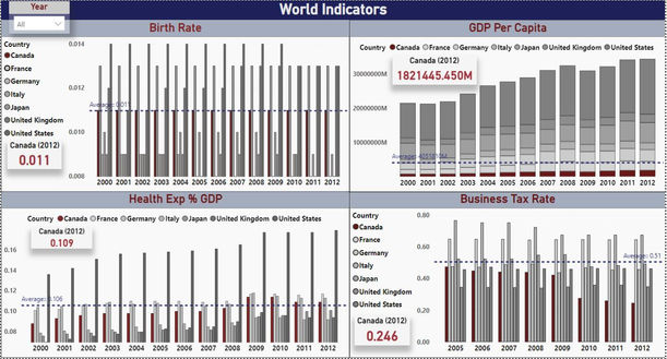 World Indicator PowerBI
