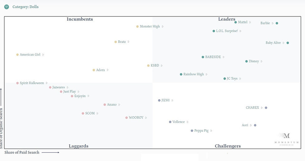 Leaders vs. Laggards Matrix Graph Amazon Marketing
