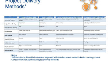 "Alternative" Project Delivery Methods Become Mainstream