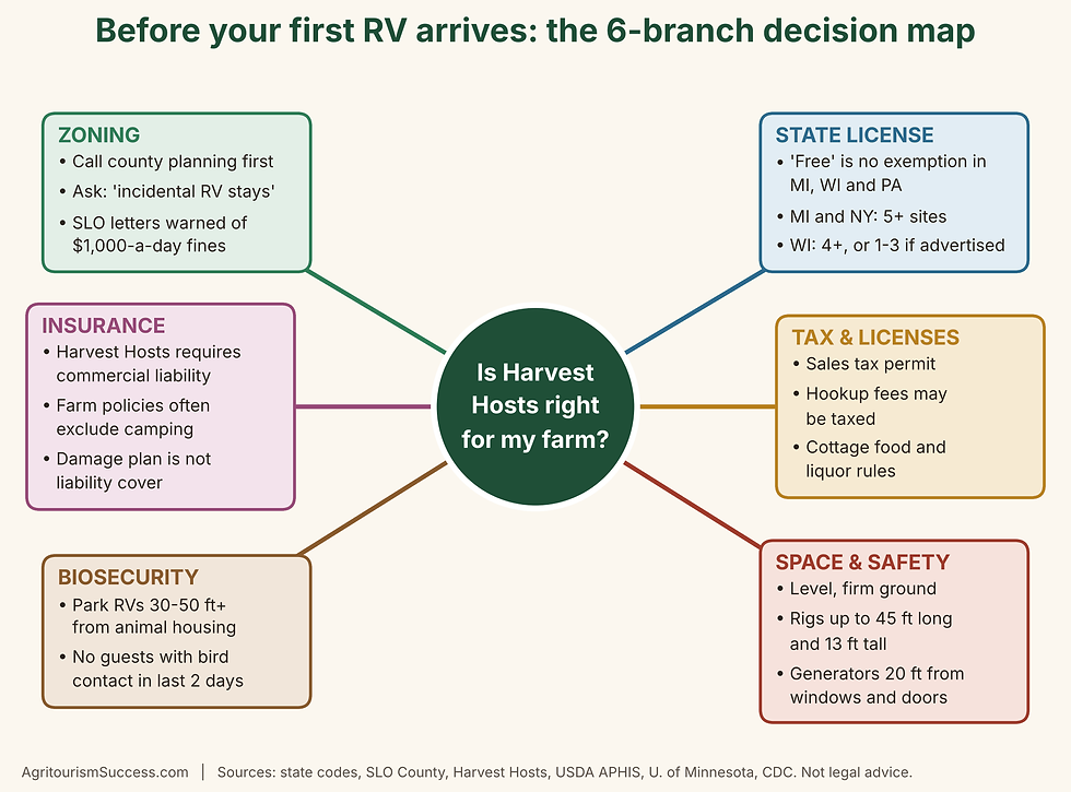Mind map for deciding if Harvest Hosts is right for a farm: zoning, state license, insurance, tax and licenses, biosecurity, and space and safety