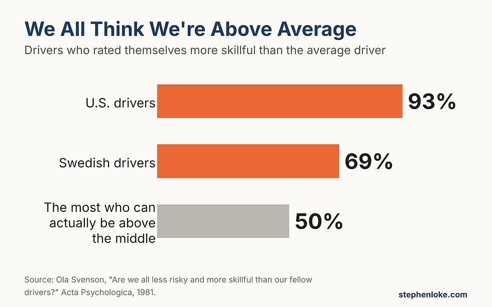 Overconfidence bias: 93% of U.S. drivers and 69% of Swedish drivers rated themselves above average, though only 50% can be, Svenson 1981 study