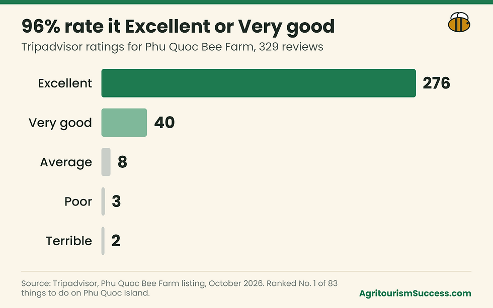 Bar chart of Phu Quoc Bee Farm Tripadvisor ratings: 276 Excellent, 40 Very good, 8 Average, 3 Poor and 2 Terrible