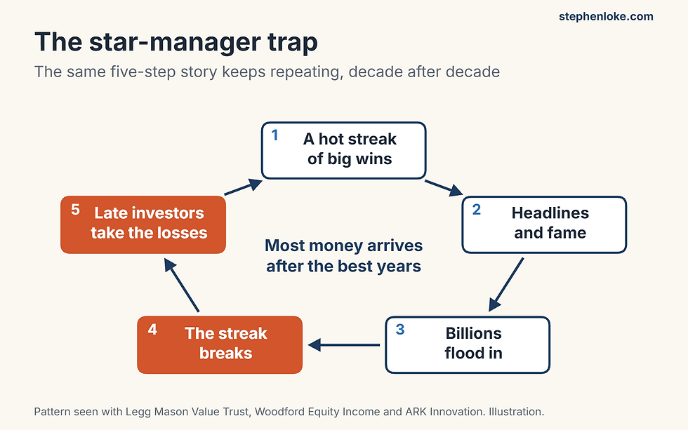 Star fund manager boom and bust cycle diagram: a hot streak, headlines and fame, billions flood in, the streak breaks, late investors take the losses