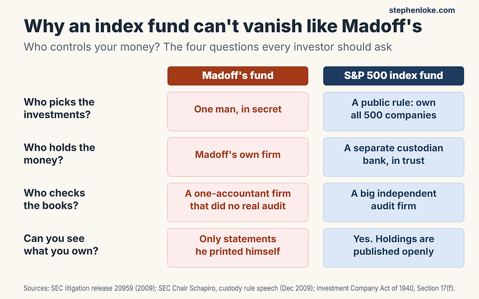 Madoff fund compared with an S&P 500 index fund: who picks investments, who holds the money, who checks the books and whether you can see what you own