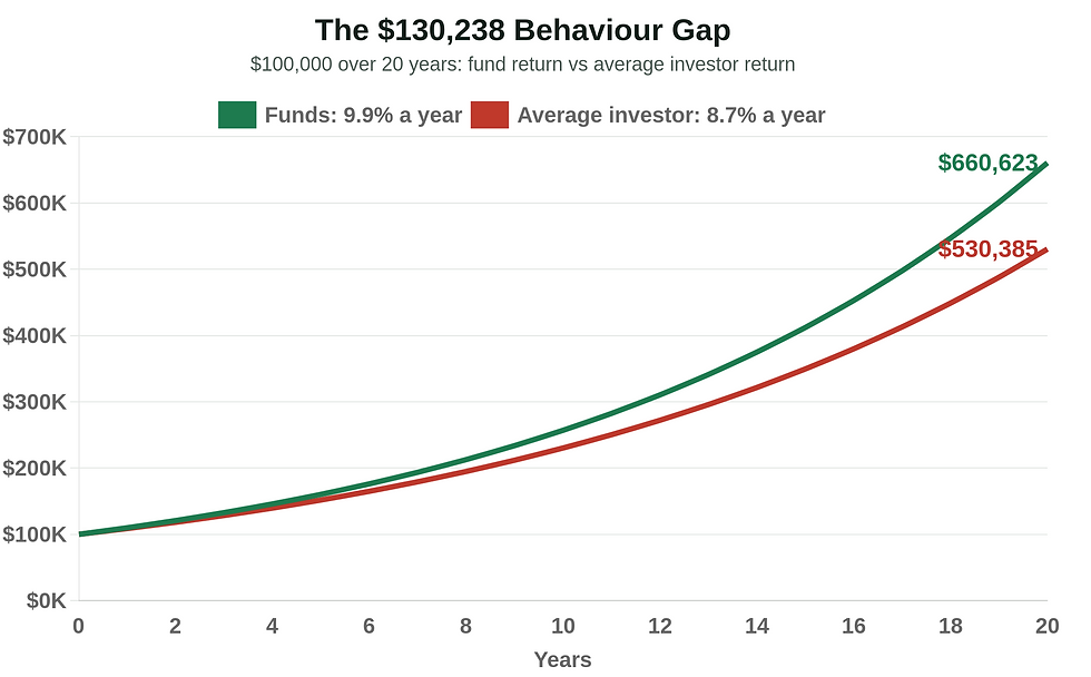 Behaviour gap chart: $100,000 grows to $660,623 at 9.9% a year versus $530,385 at 8.7% a year over 20 years