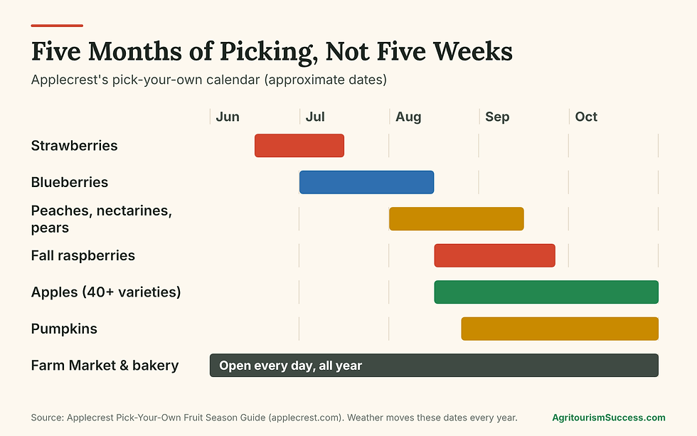 Pick-your-own season calendar chart for Applecrest Farm Orchards showing strawberries, blueberries, peaches, raspberries, apples and pumpkins from June to October, with the farm market open all year