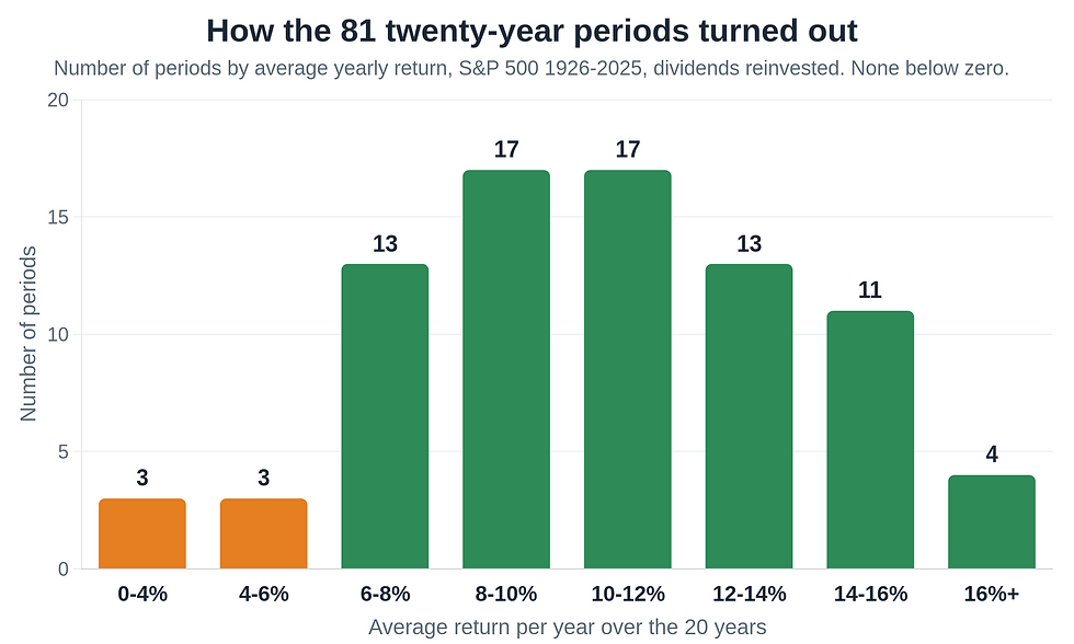 Histogram of the 81 rolling 20-year S&P 500 periods since 1926 by average yearly return: none below zero, most between 6% and 14% a year
