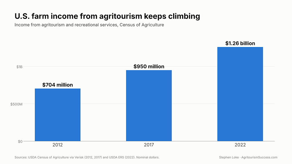 Bar chart of U.S. farm income from agritourism and recreational services: $704 million in 2012, $950 million in 2017 and $1.26 billion in 2022, from the USDA Census of Agriculture