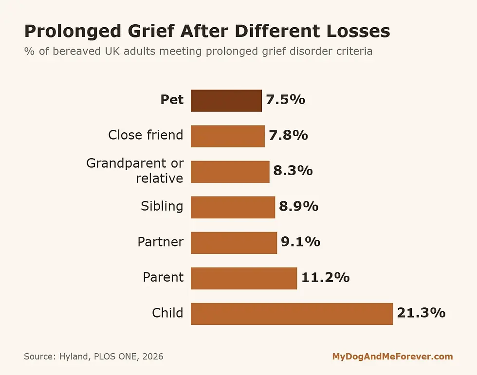 Bar chart: prolonged grief after losing a pet (7.5%) is close to losing a friend, sibling or partner