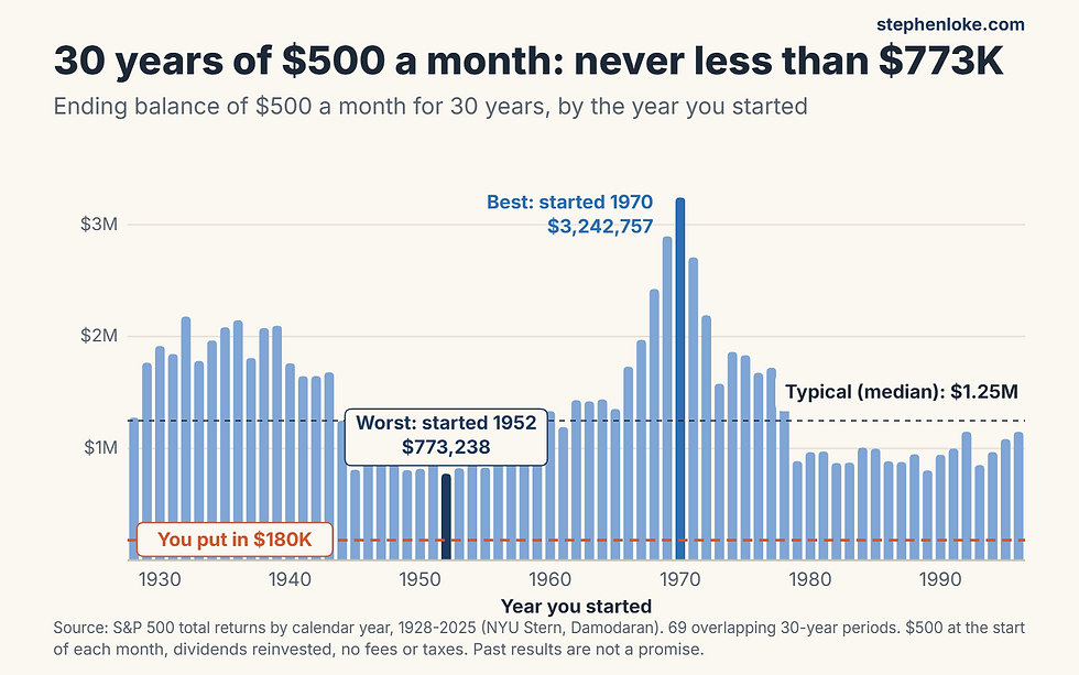 Ending balance of $500 a month invested in the S&P 500 for every 30-year period since 1928, worst $773,238 and best $3,242,757