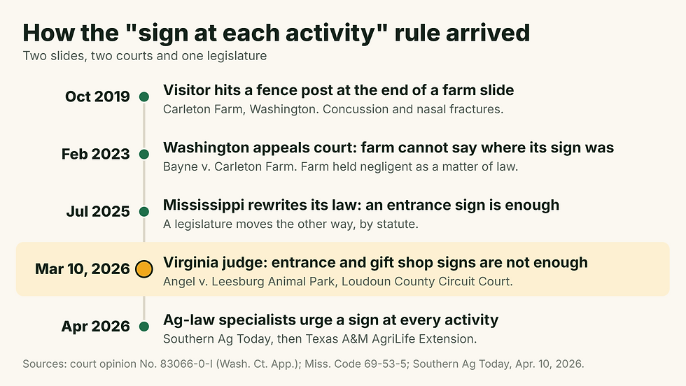 Timeline of agritourism warning sign rulings from the 2019 Carleton Farm slide injury to the March 2026 Virginia ruling
