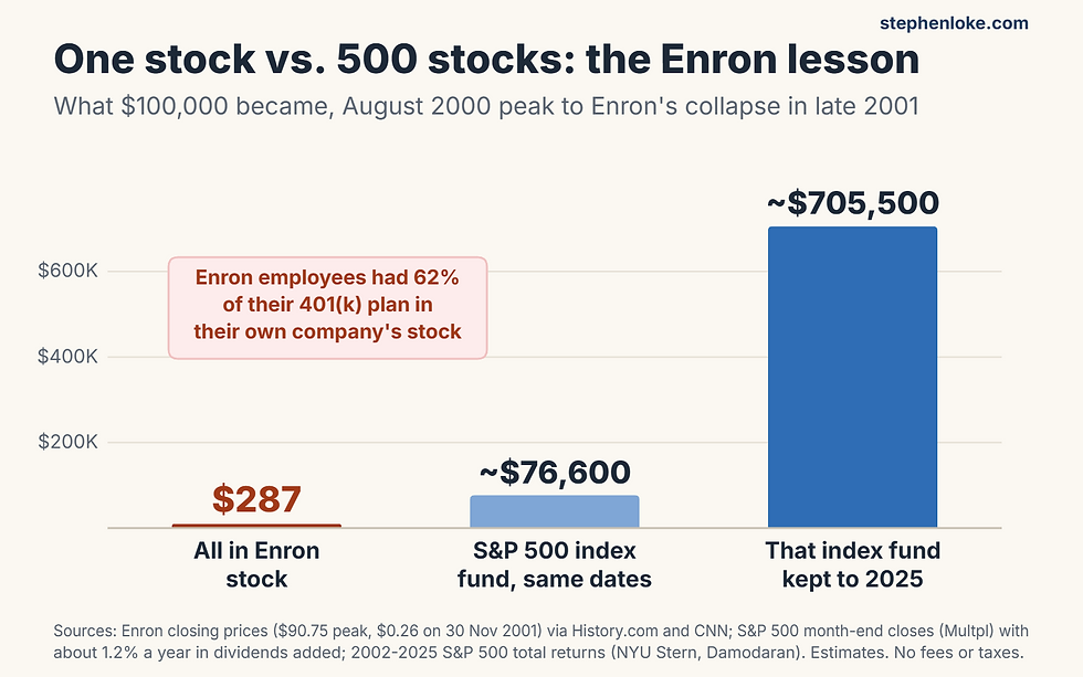 Enron collapse compared with an S&P 500 index fund: $100,000 in Enron stock fell to $287 while the same amount in an index fund was about $76,600 and grew to about $705,500 by 2025